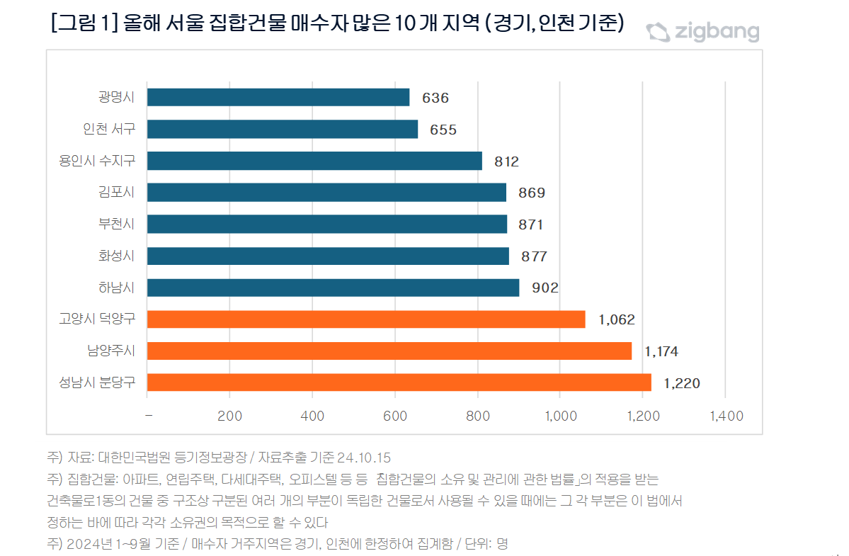 “분당이 찐 부자?” 서울 부동산 가장 많이 사들인 구매자는 어디?