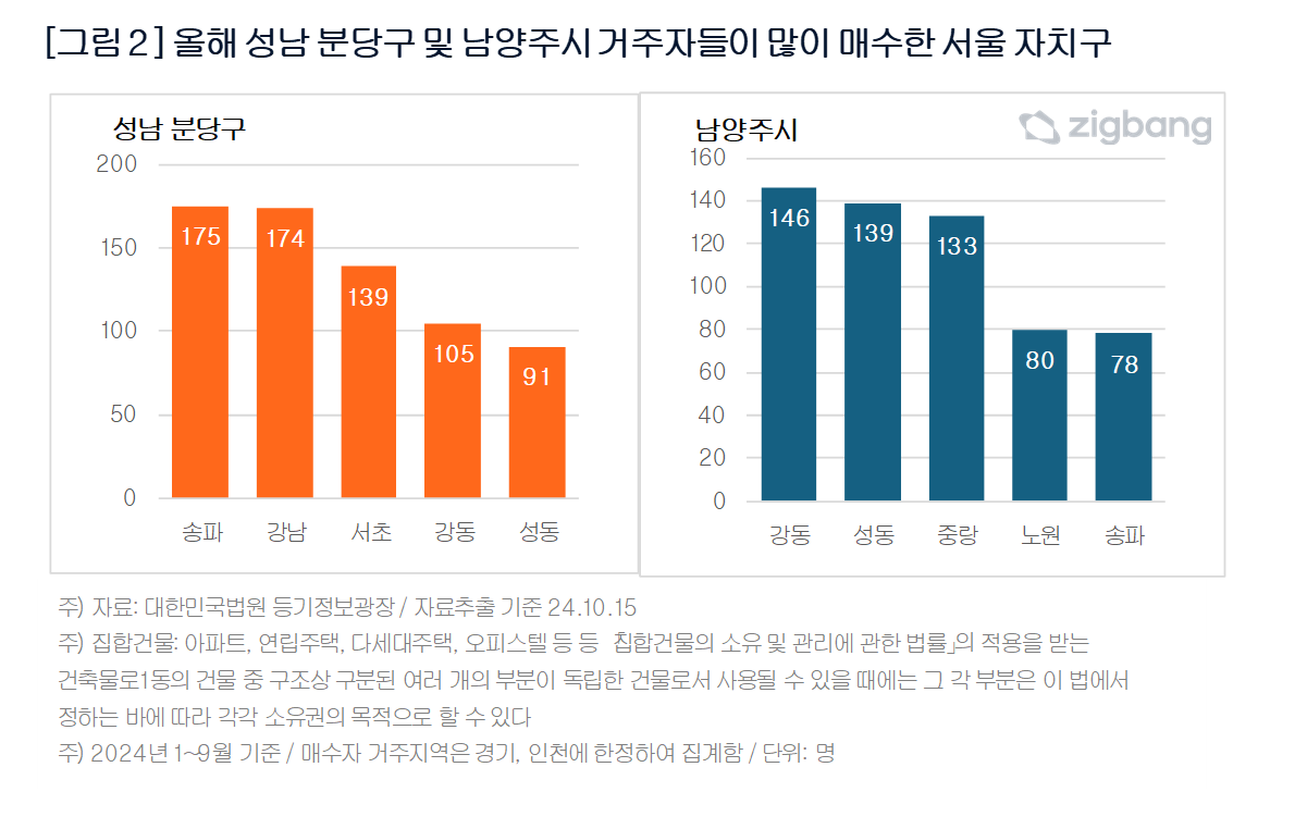 “분당이 찐 부자?” 서울 부동산 가장 많이 사들인 구매자는 어디?