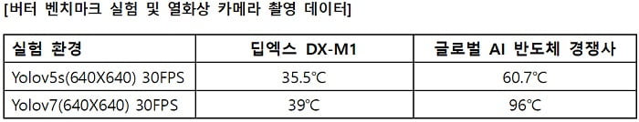 딥엑스, 버터 실험으로 DX-M1 저전력 기술 입증