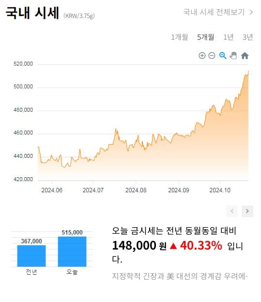 “한돈에 51만원” 금값이 또 사상최고치…1년 전보다 40% 올랐다 