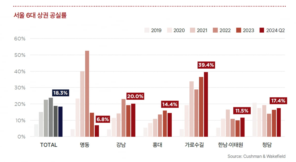 자료=쿠시먼앤드웨이크필드