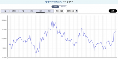 주목할 유망 밸류업 종목 베스트 20 – 현대모비스