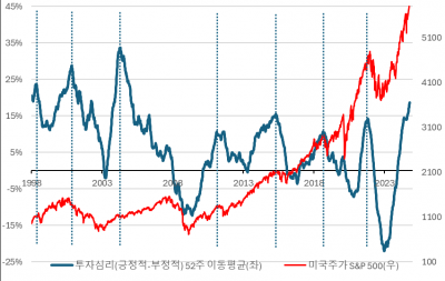 미국 주식시장 투자심리 과열. 어디까지 갈까?[오대정의 경제지표 읽기]