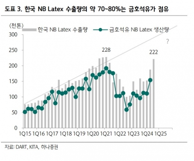 “금호석유·LG화학, 한국 NBL 시장의 넘버원” [베스트 애널리스트 추천 종목]