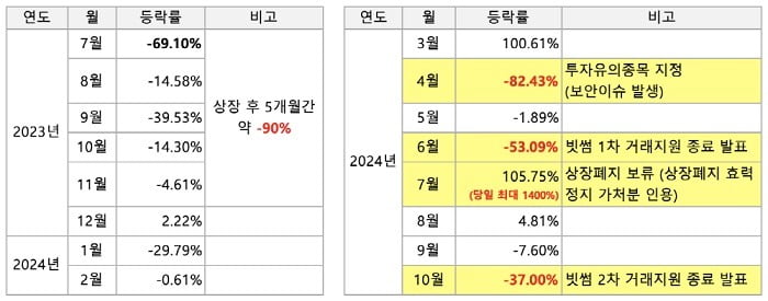 빗썸 - 센트(엔터버튼) 코인의 월별 등락률
