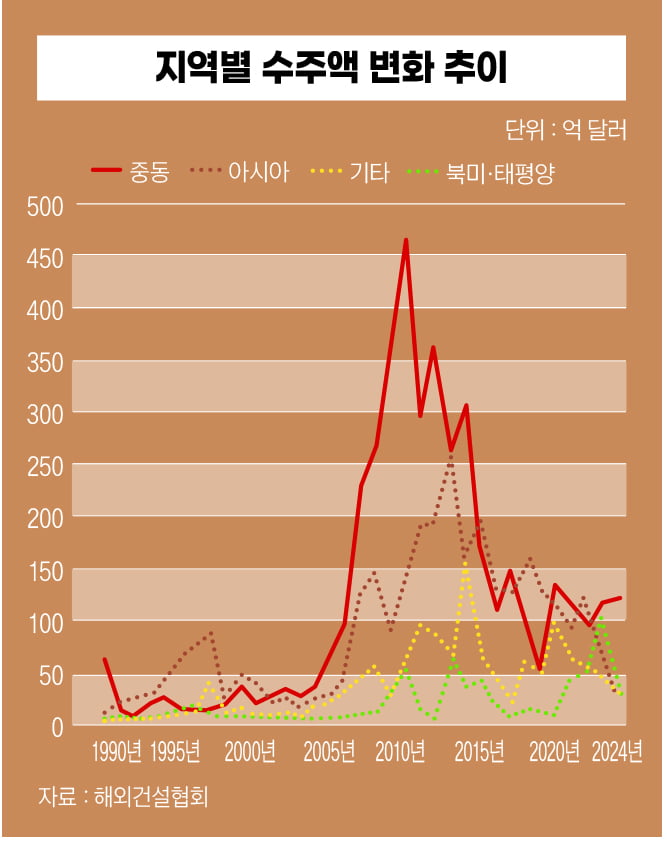 잘 짓기는 하는데…‘중진국 함정’에 발목 잡힌 K-건설[한국 15대 산업 경쟁력 리포트-건설]