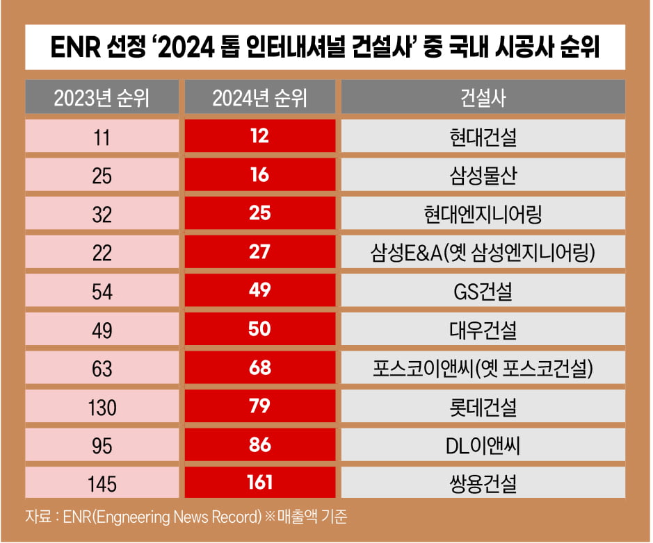 잘 짓기는 하는데…‘중진국 함정’에 발목 잡힌 K-건설[한국 15대 산업 경쟁력 리포트-건설]