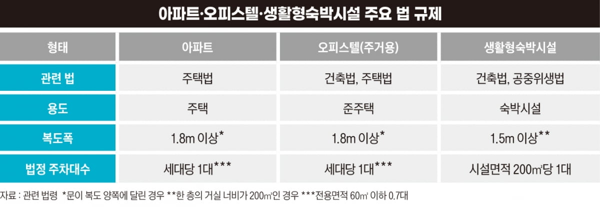 “업자들은 다 계획이 있었다” 생숙으로 보는 ‘규제 풍선효과’[비즈니스포커스]