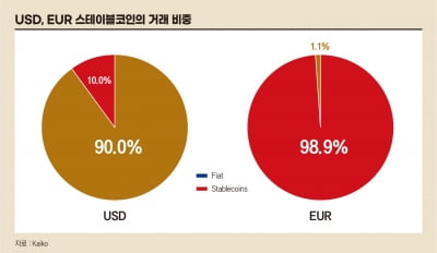 주간 거래 370조원…국가까지 나서는 스테이블코인 시장[비트코인 A to Z]