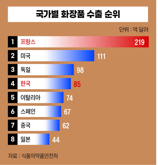 중국 기대던 시기 지나…글로벌 누비는 K뷰티[15대 산업경쟁력 리포트]