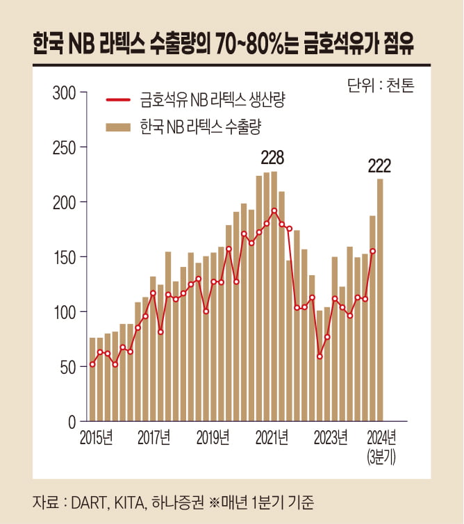 “금호석유·LG화학, 한국 NBL 시장의 넘버원” [베스트 애널리스트 추천 종목]