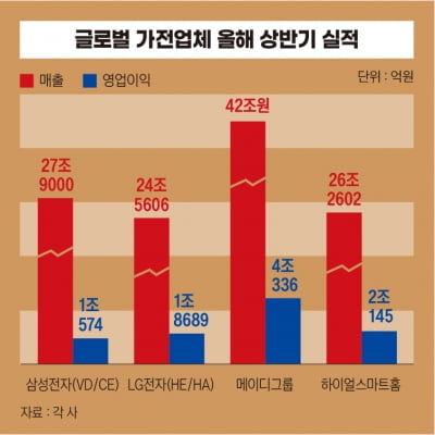 하이테크 존재감 커지는 중국 가전…한국은 AI로 승부[15대 산업경쟁력 리포트]