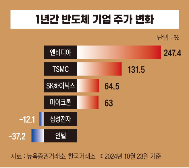 SK하이닉스 '독주'…반도체 계절 가른 AI[15대 산업경쟁력 리포트]