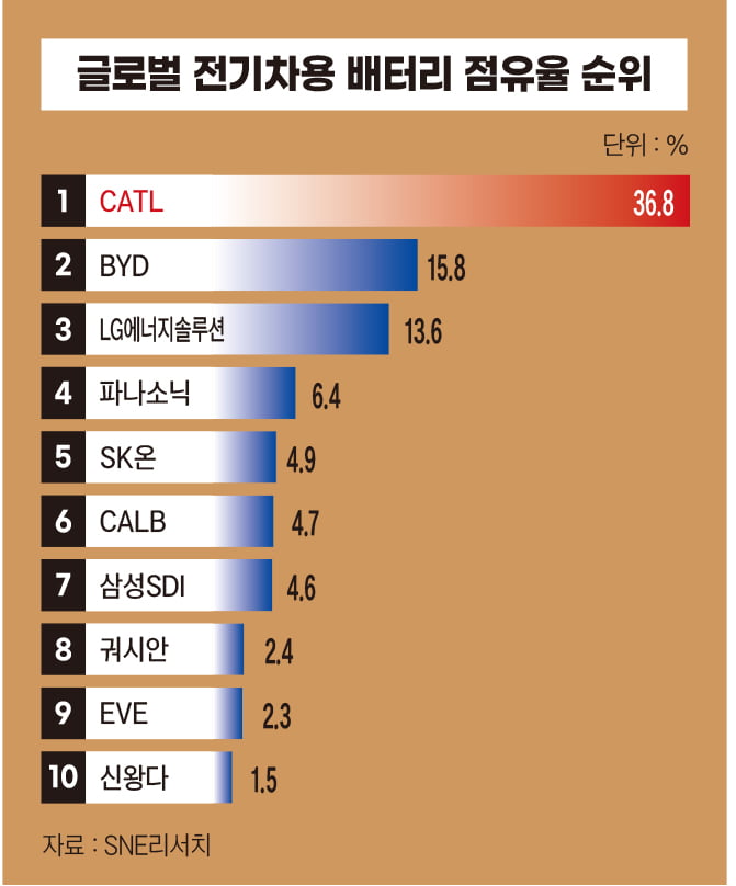 더 멀리 보면 이긴다…기회 찾는 K-배터리[15대 산업 경쟁력 리포트]