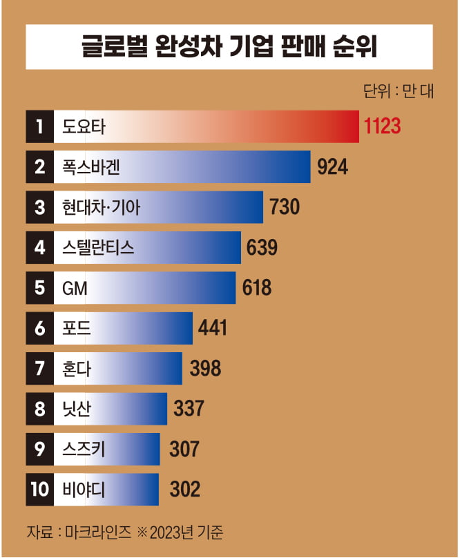 '싸구려 한국차'는 옛말...글로벌 자동차 강국으로 '우뚝'