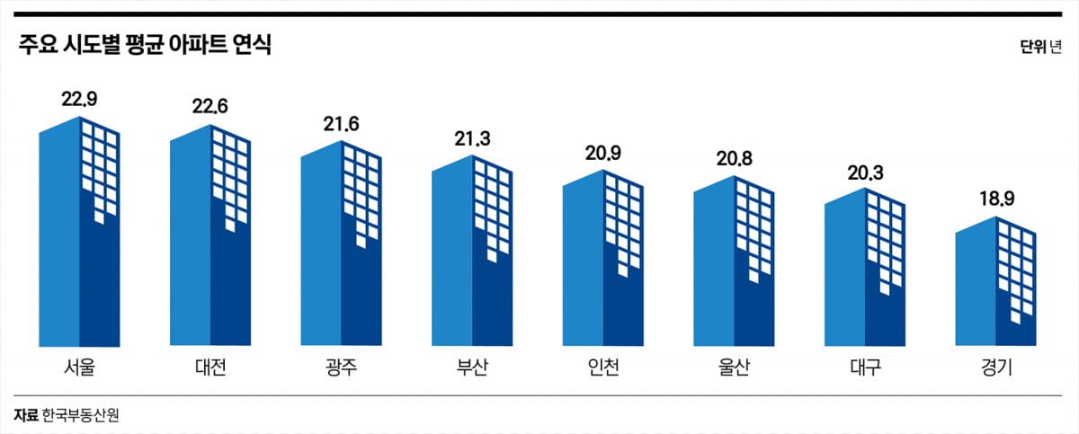 ‘얼죽신’이라는데 새 아파트 품귀…‘재건축 전성시대’ 온다