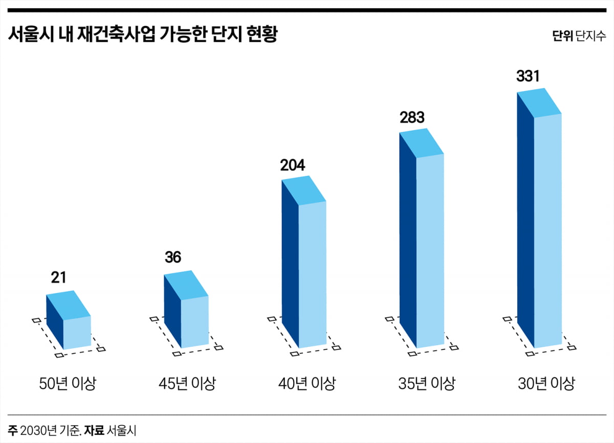 ‘얼죽신’이라는데 새 아파트 품귀…‘재건축 전성시대’ 온다