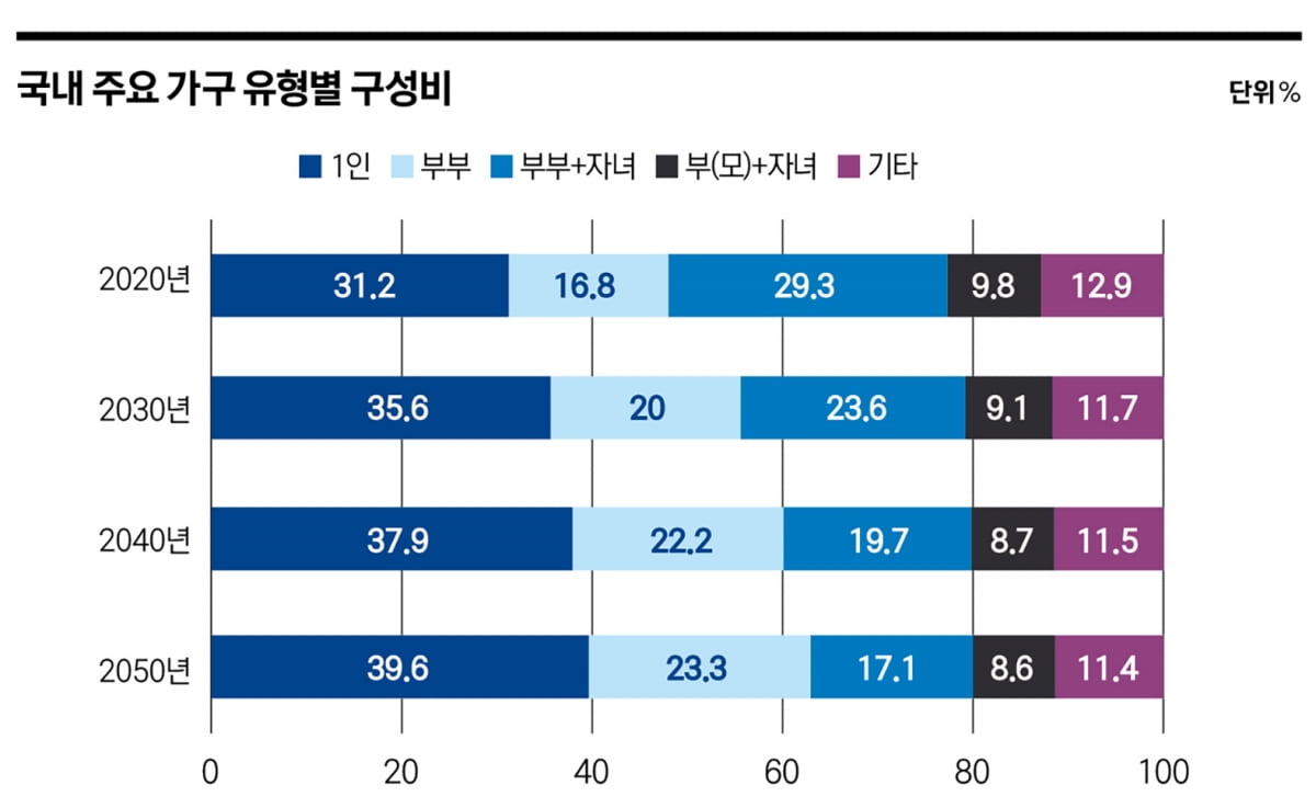 2050년 1인 가구 비중 40%...연령대별 맞춤 주거 찾는다