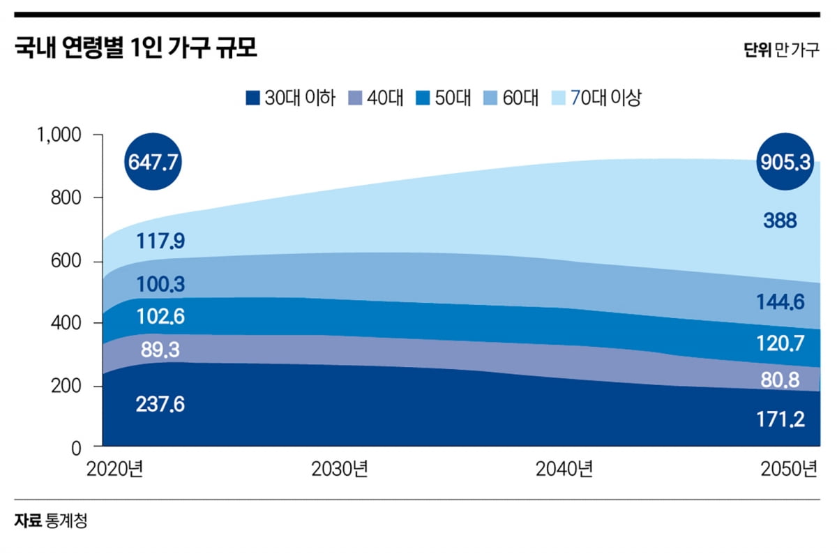 2050년 1인 가구 비중 40%...연령대별 맞춤 주거 찾는다