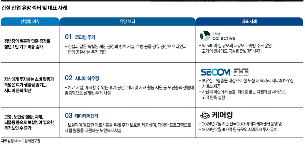 2050년 1인 가구 비중 40%...연령대별 맞춤 주거 찾는다