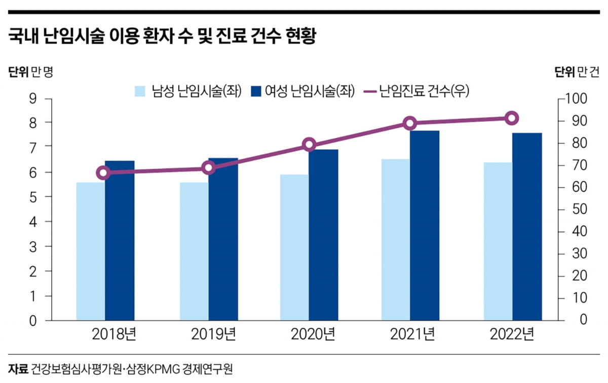 저출생으로 주목받는 난임 치료와 ‘펨테크’