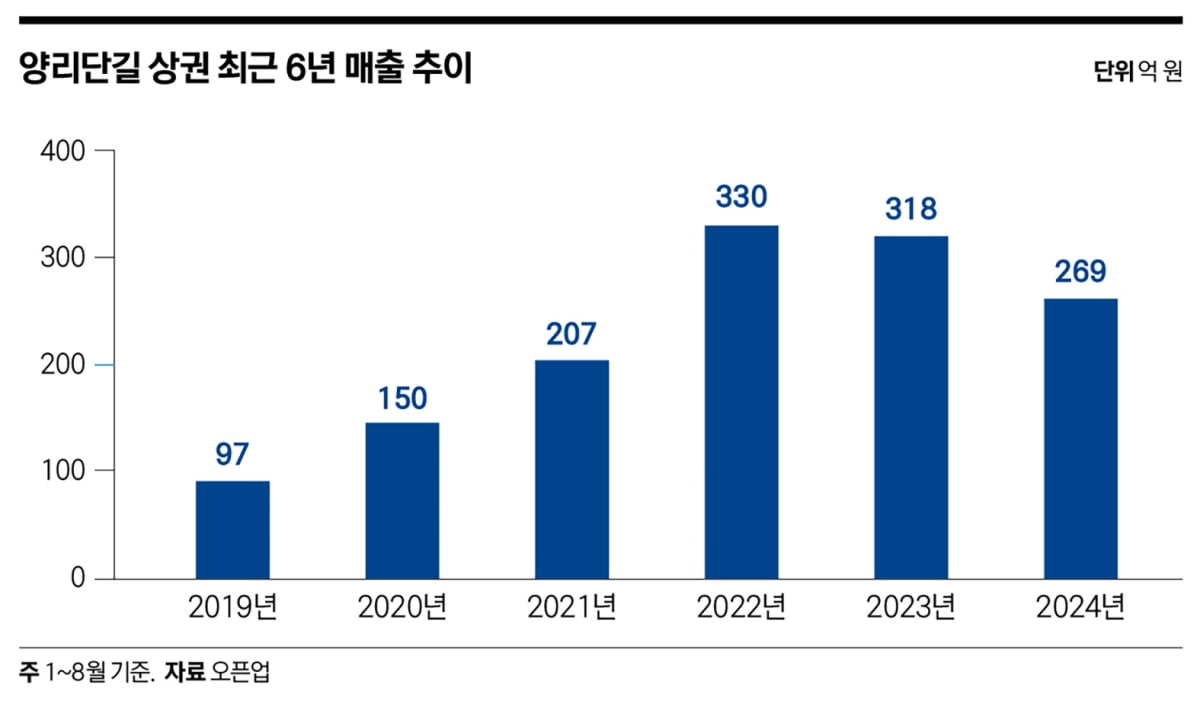 ‘핫플 1번지’ 양양 양리단길, 승승장구 웨이브 주춤하나