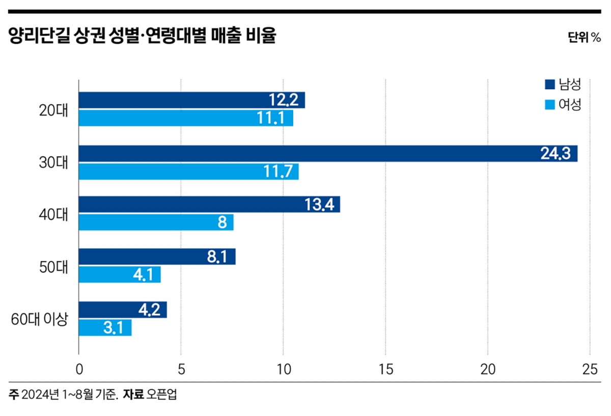 ‘핫플 1번지’ 양양 양리단길, 승승장구 웨이브 주춤하나