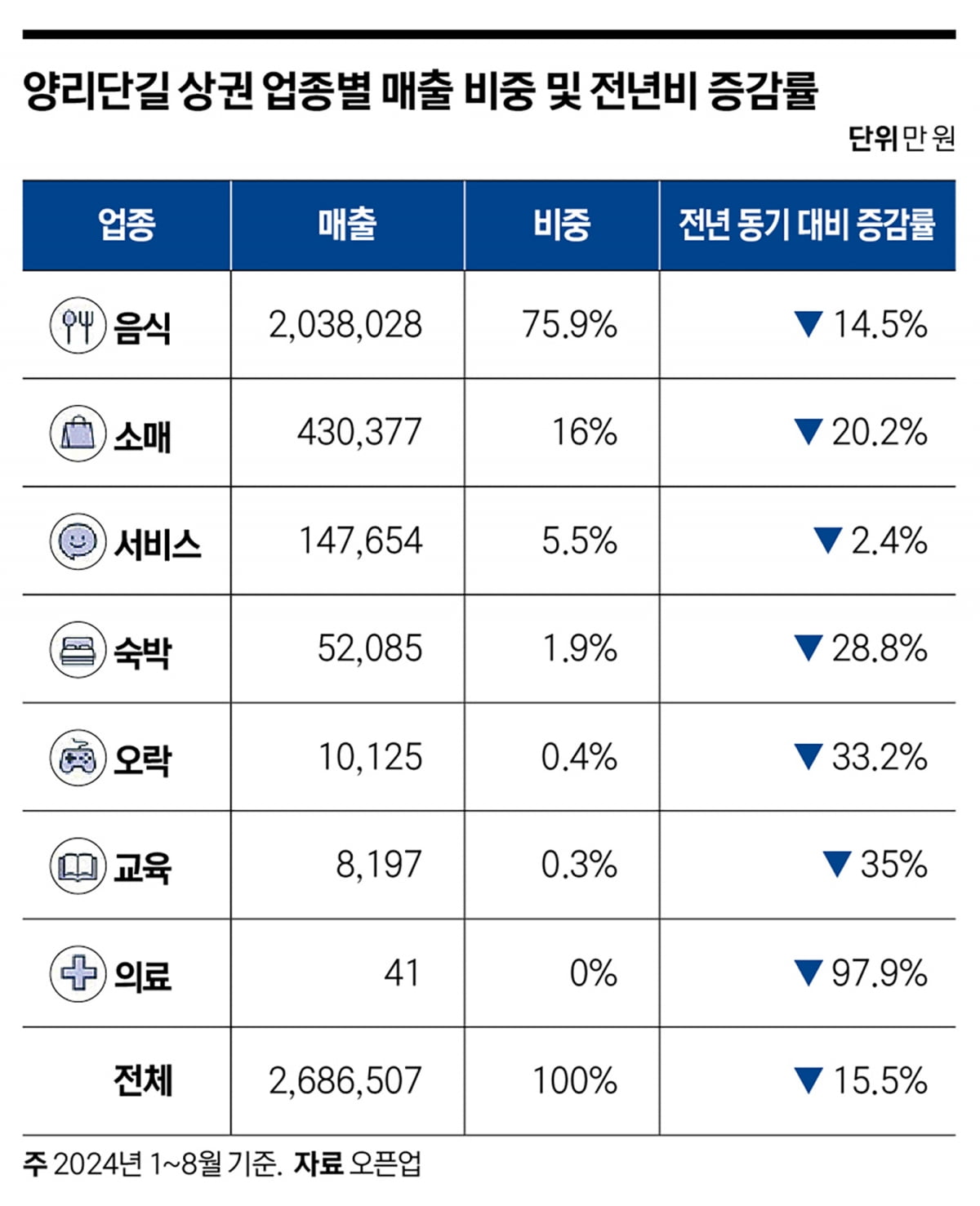 ‘핫플 1번지’ 양양 양리단길, 승승장구 웨이브 주춤하나