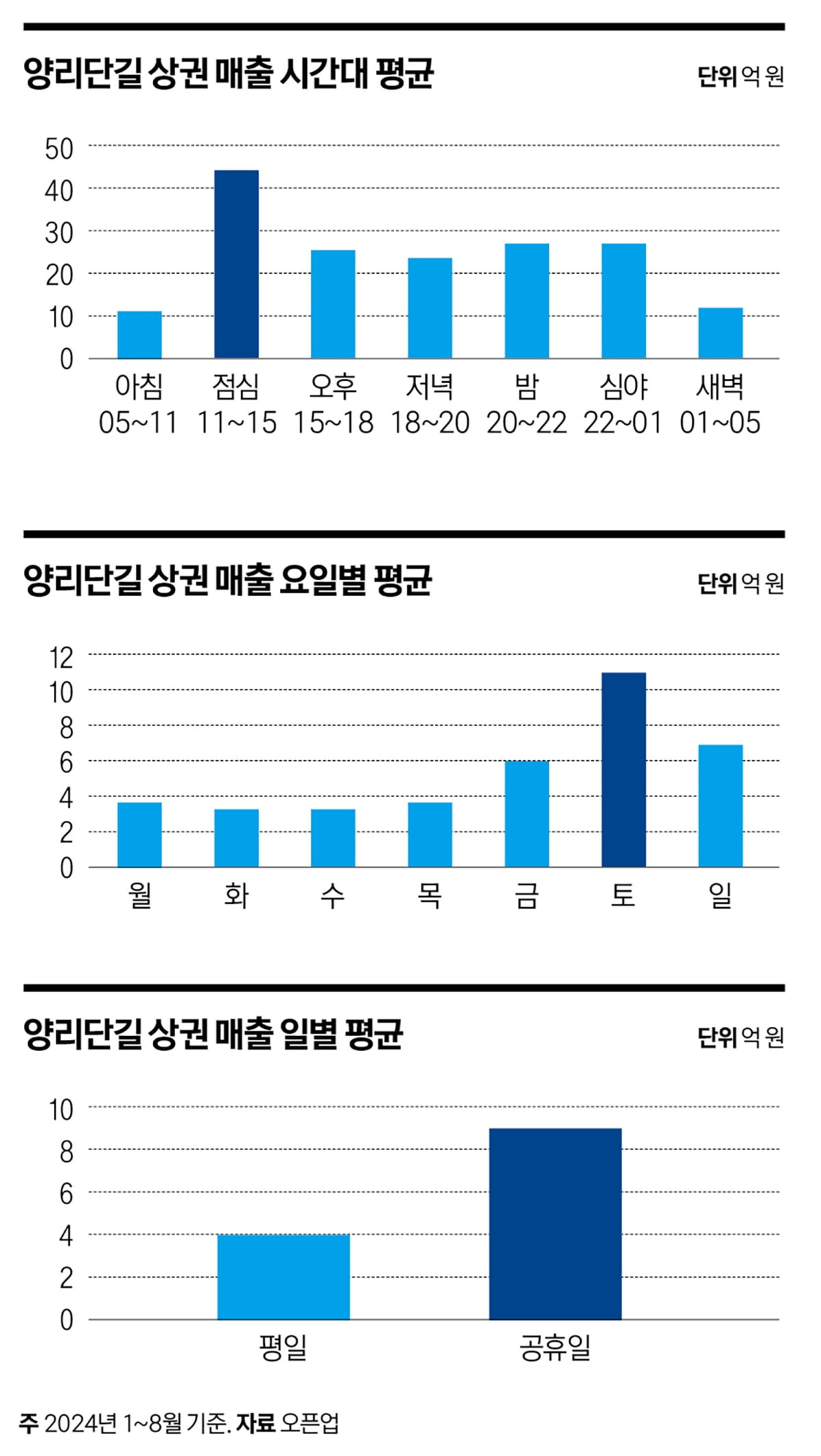 ‘핫플 1번지’ 양양 양리단길, 승승장구 웨이브 주춤하나