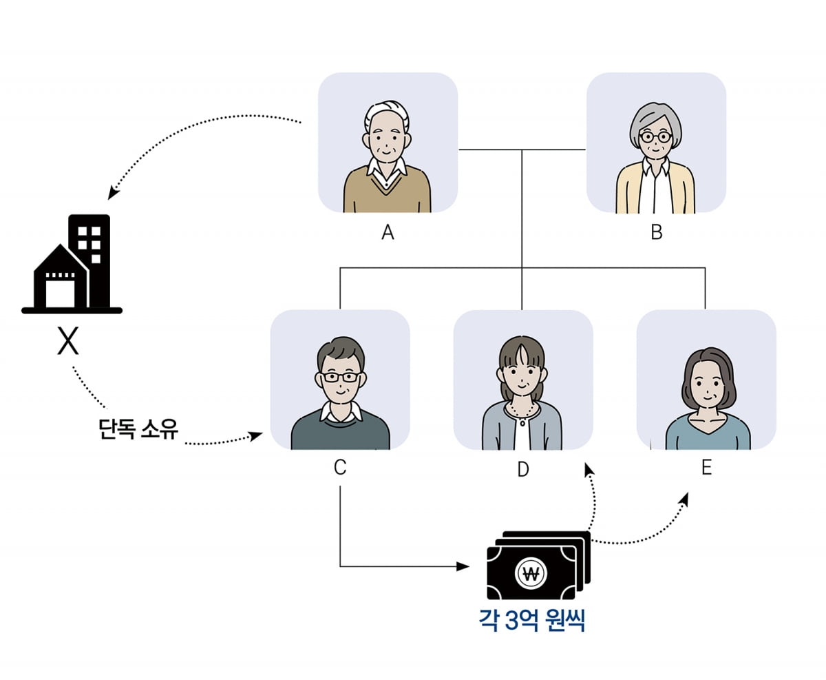 딸들의 반란 “오빠만 건물 상속받고, 임대료까지?”