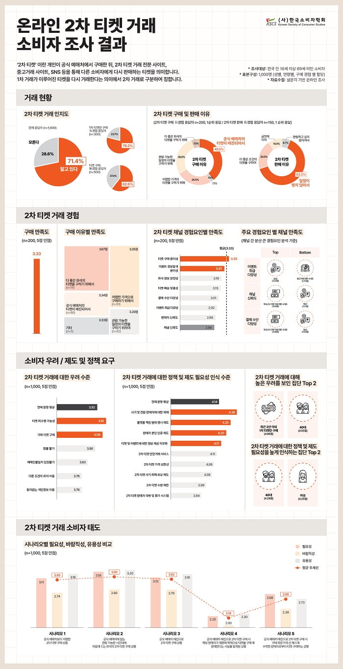 한국소비자학회, 온라인 2차 티켓 거래 소비자 조사 결과 발표...'암표 문제로 소비자 불안 증가'