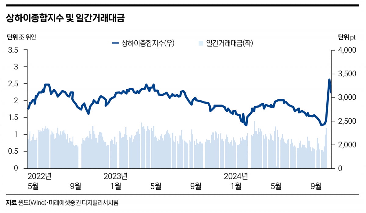 중국 증시 랠리 이어 갈까...고민 빠진 중학개미