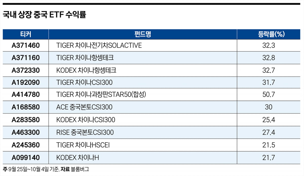 중국 증시 랠리 이어 갈까...고민 빠진 중학개미