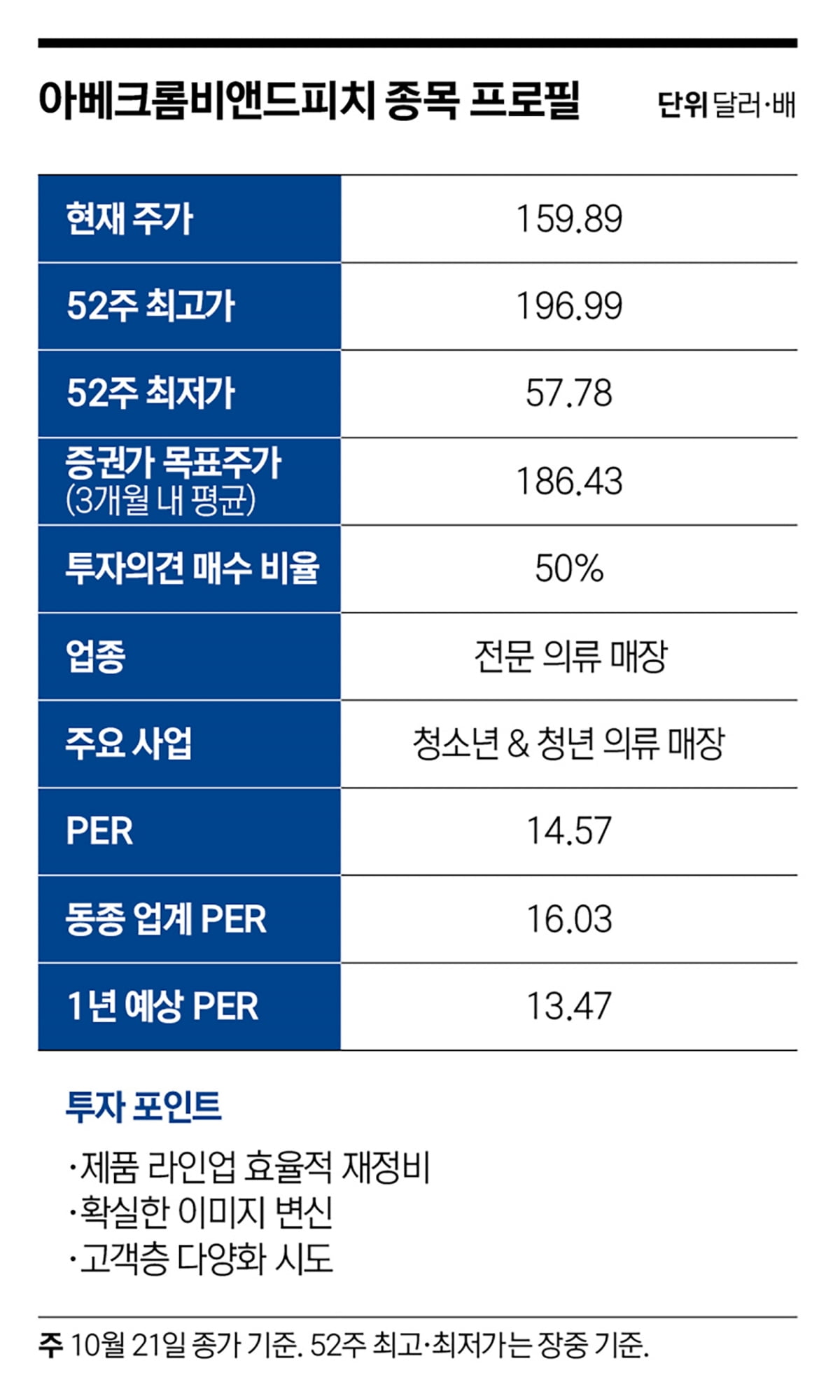 패션 브랜드 아베크롬비의 변신…Z세대 핫템으로 부활 