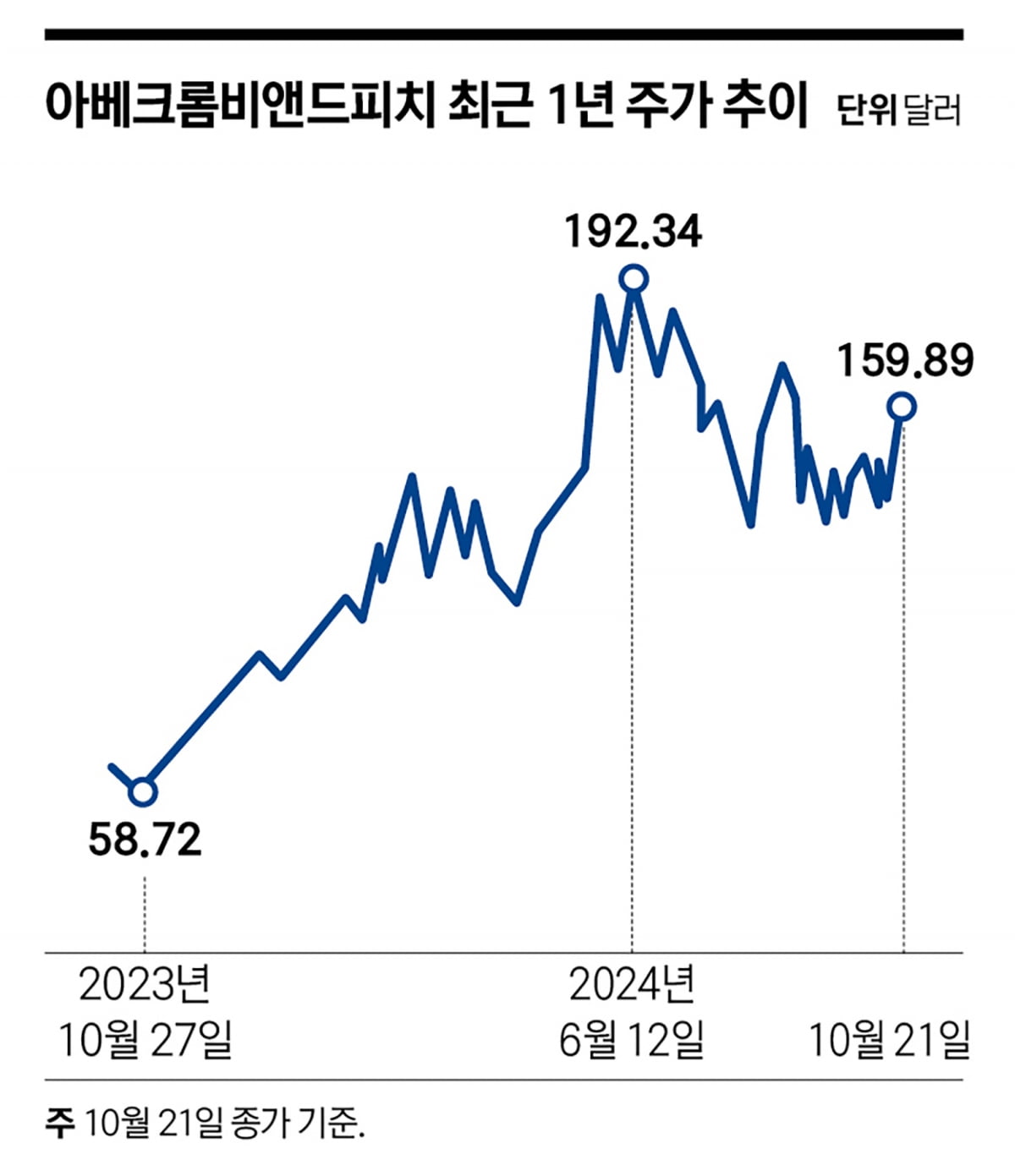 패션 브랜드 아베크롬비의 변신…Z세대 핫템으로 부활 