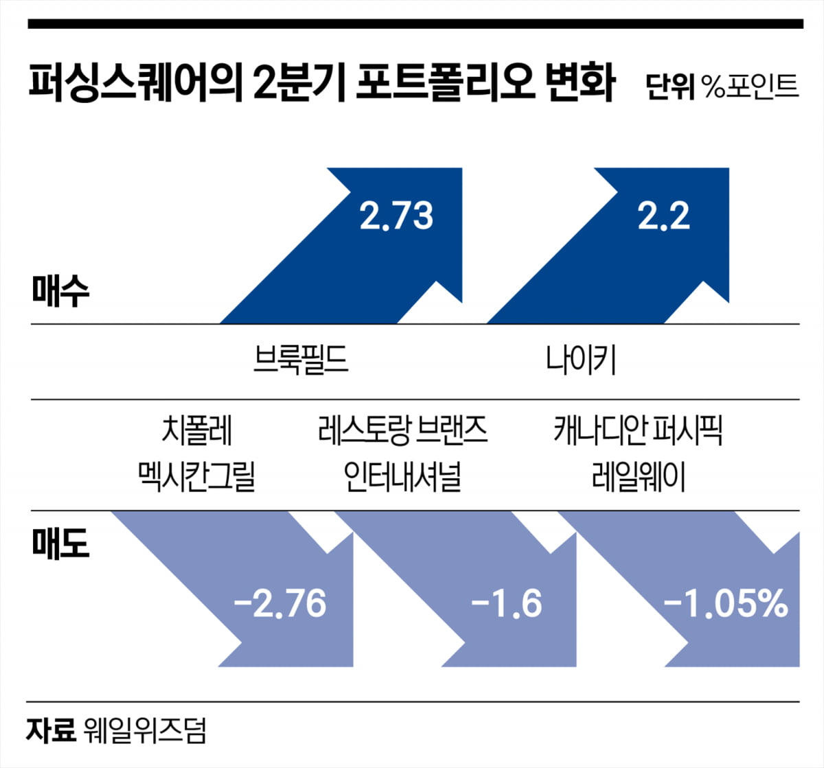 가치투자자 변신한 애크먼, 폭락한 나이키 주식 매집