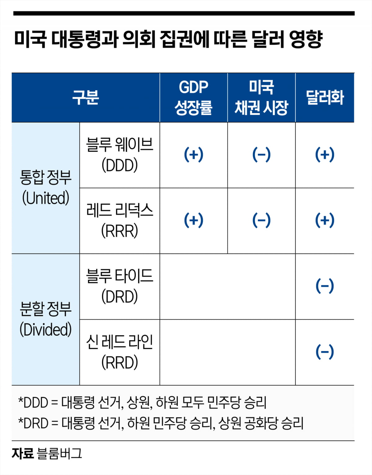 대선만큼 중요한 미 의회 선거…‘분할 정부’ 시 달러 약세