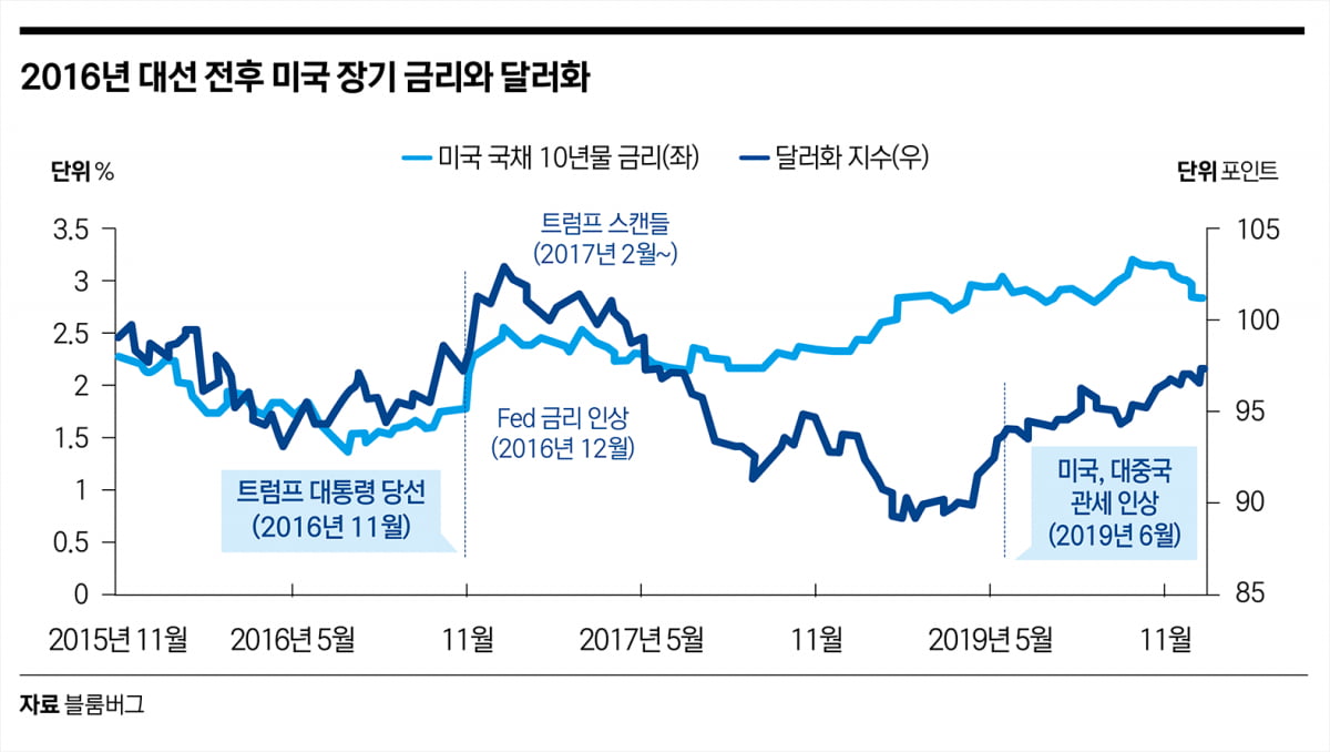 대선만큼 중요한 미 의회 선거…‘분할 정부’ 시 달러 약세