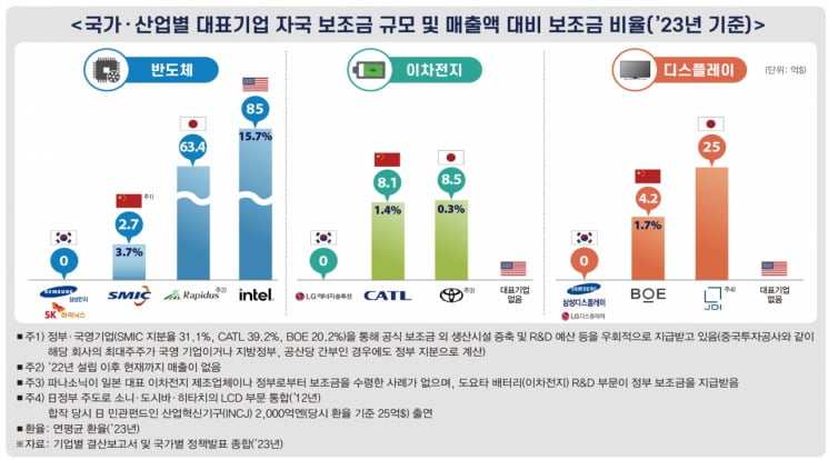 국가·산업별 대표기업 자국 보조금 규모와 매출액 대비 보조금 비율. 사진=한국경제인협회