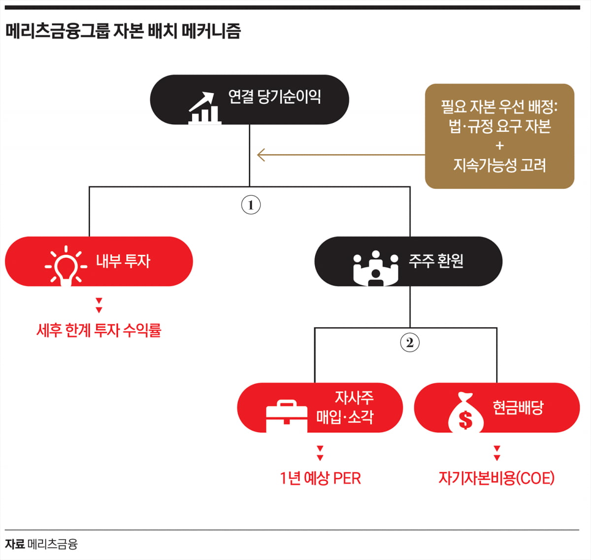 밸류업 교과서 된 메리츠… “모든 주주는 평등” 파격 선언