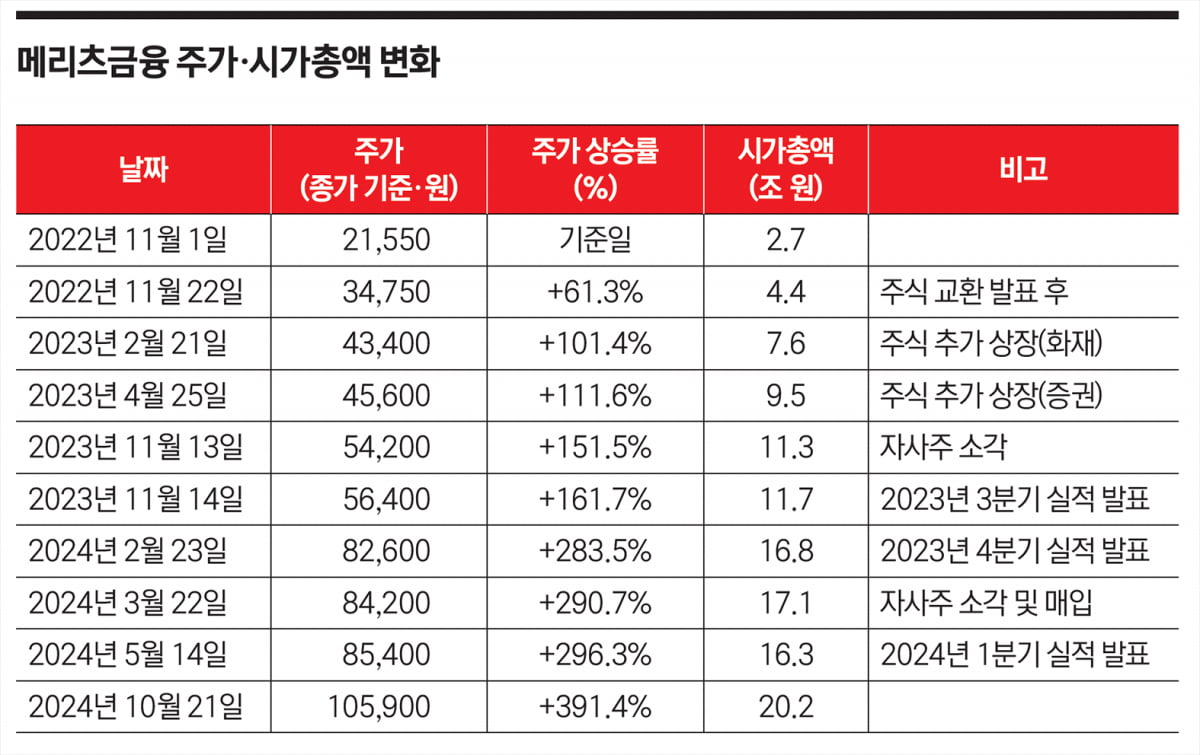 밸류업 교과서 된 메리츠… “모든 주주는 평등” 파격 선언