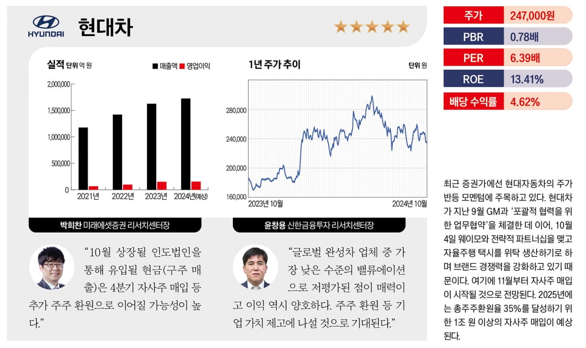 주목할 유망 밸류업 종목 베스트 20 – 현대차