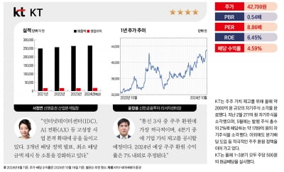 주목할 유망 밸류업 종목 베스트 20 – KT