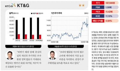 주목할 유망 밸류업 종목 베스트 20 – KT&G