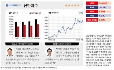 주목할 유망 밸류업 종목 베스트 20 – 신한지주