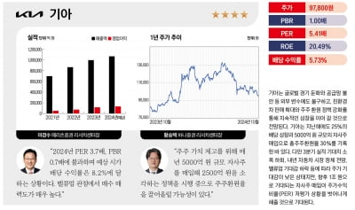 주목할 유망 밸류업 종목 베스트 20 – 기아