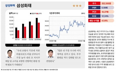 주목할 유망 밸류업 종목 베스트 20 – 삼성화재