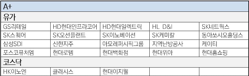 2024년 한국ESG기준원 정기 ESG 등급 평가 결과. A+ 이상 상장사.