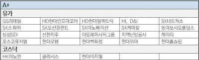 신한지주·SK이노베이션 등 6개사 연속 A+ 등급 획득