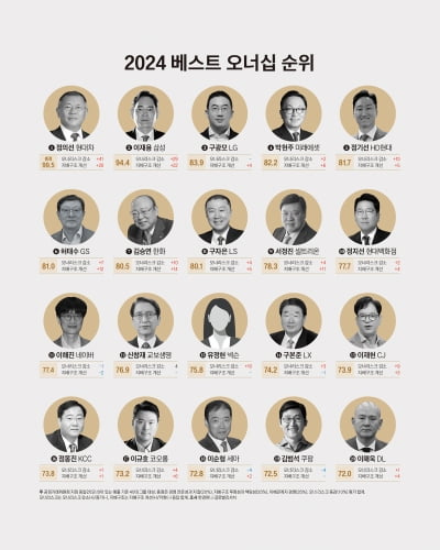 2024 베스트 오너십 순위 총괄표